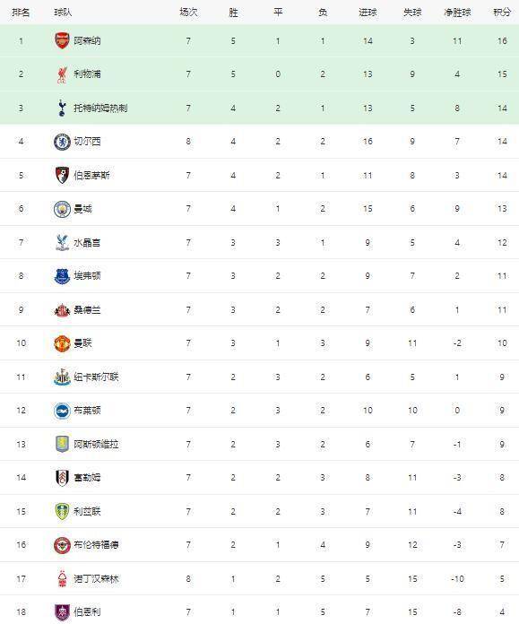 英超联赛:切尔西队大胜领跑积分榜的简单介绍 英超联赛:切尔西队大胜领跑积分榜的简单介绍